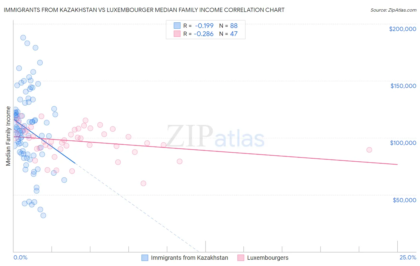 Immigrants from Kazakhstan vs Luxembourger Median Family Income