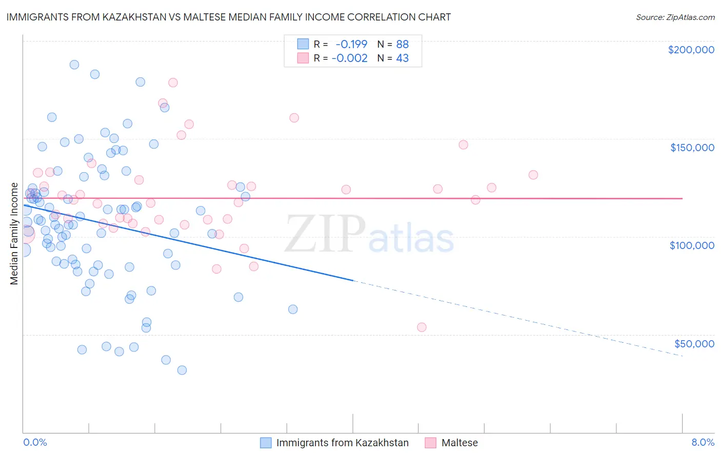 Immigrants from Kazakhstan vs Maltese Median Family Income