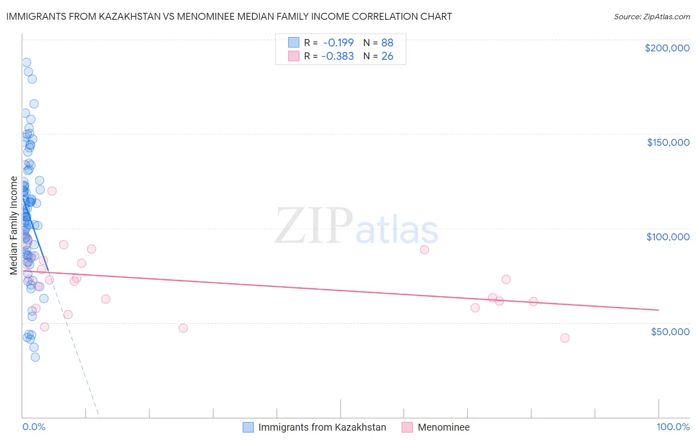 Immigrants from Kazakhstan vs Menominee Median Family Income