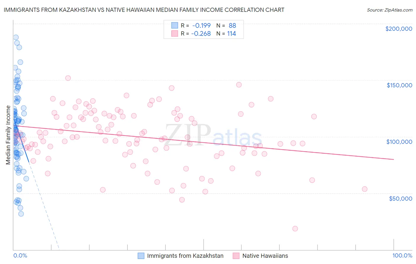 Immigrants from Kazakhstan vs Native Hawaiian Median Family Income
