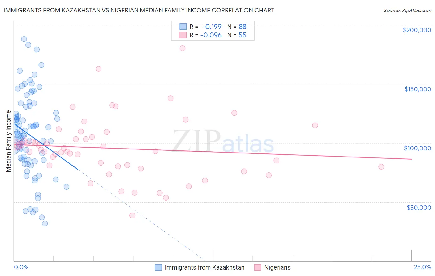 Immigrants from Kazakhstan vs Nigerian Median Family Income