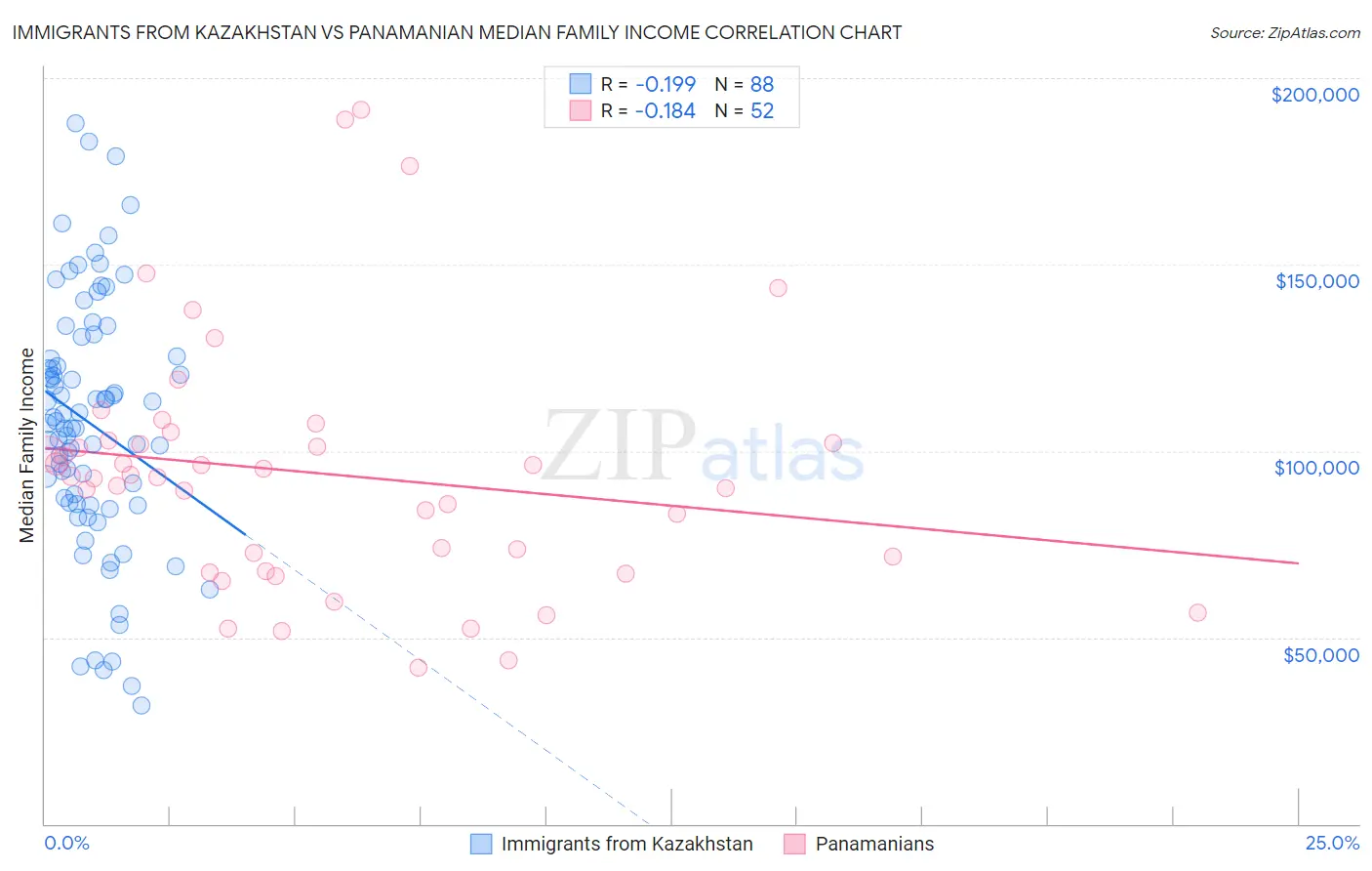 Immigrants from Kazakhstan vs Panamanian Median Family Income