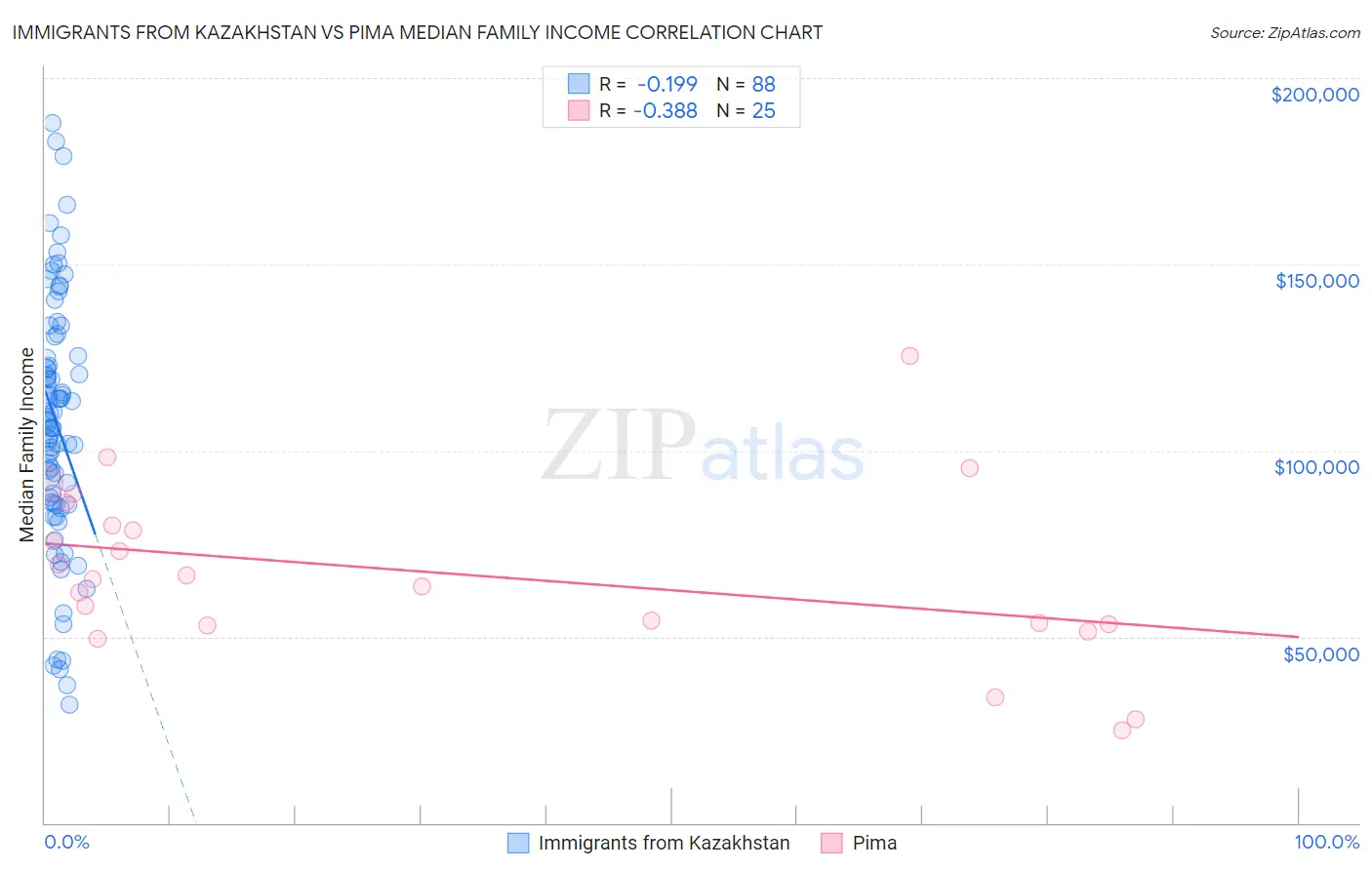 Immigrants from Kazakhstan vs Pima Median Family Income