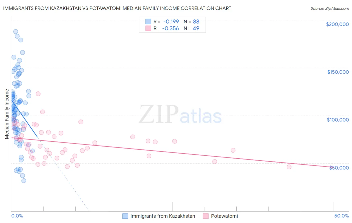 Immigrants from Kazakhstan vs Potawatomi Median Family Income