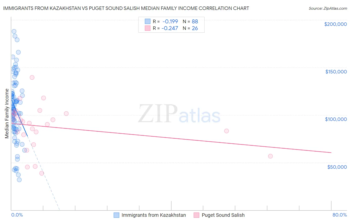 Immigrants from Kazakhstan vs Puget Sound Salish Median Family Income