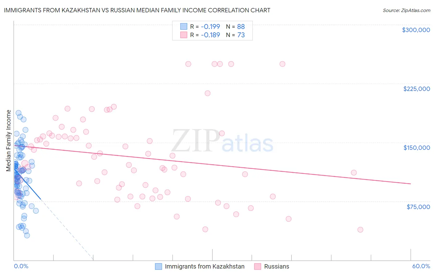 Immigrants from Kazakhstan vs Russian Median Family Income