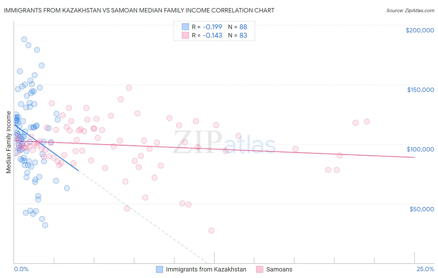 Immigrants from Kazakhstan vs Samoan Median Family Income