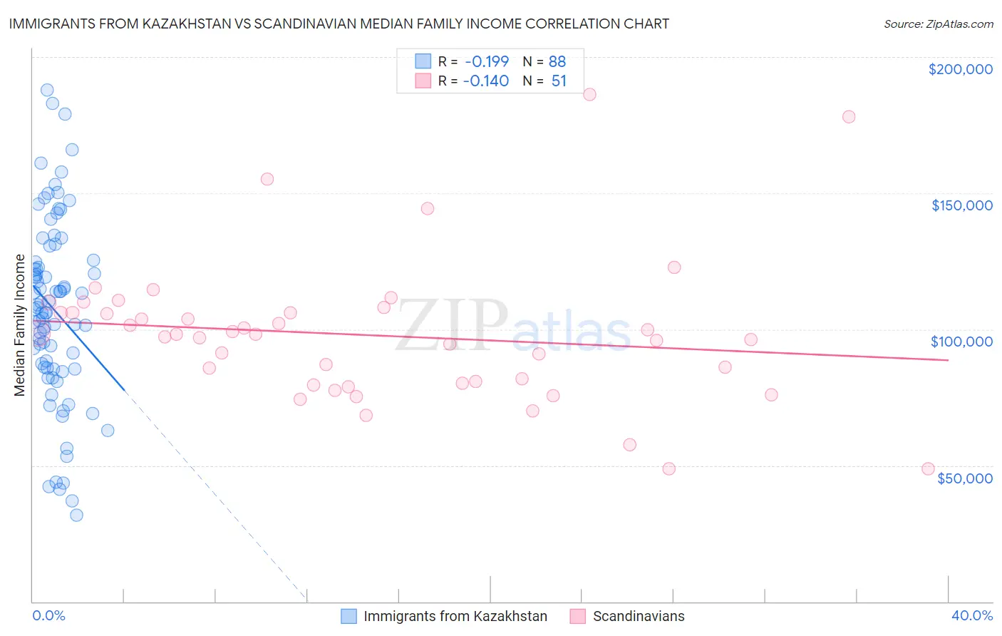 Immigrants from Kazakhstan vs Scandinavian Median Family Income
