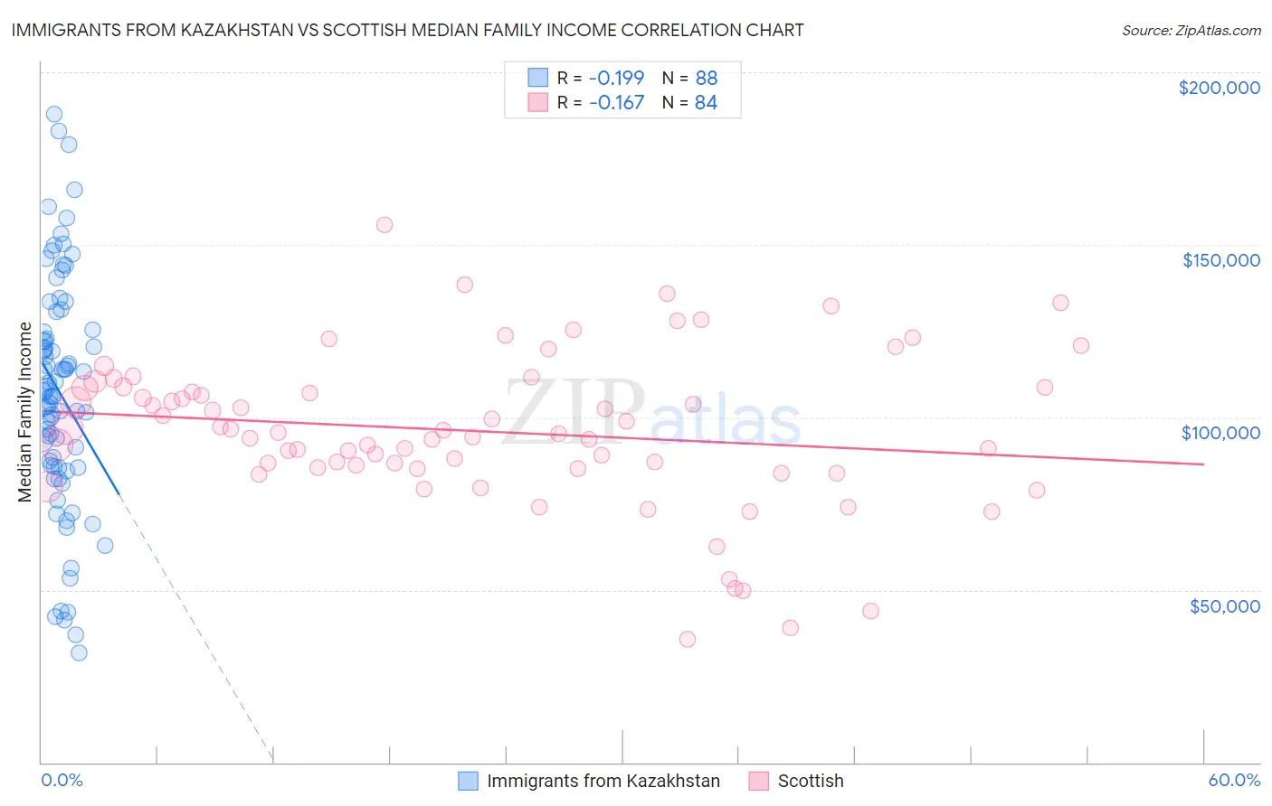 Immigrants from Kazakhstan vs Scottish Median Family Income