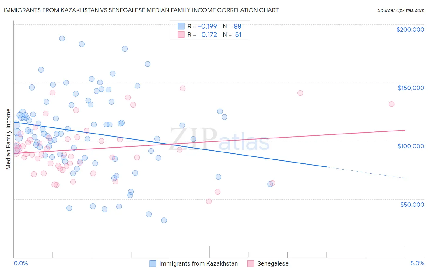 Immigrants from Kazakhstan vs Senegalese Median Family Income
