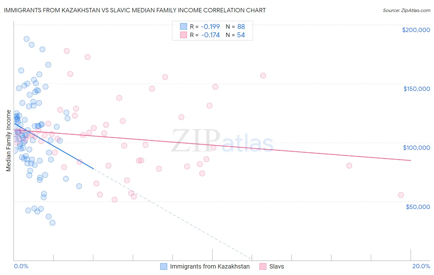 Immigrants from Kazakhstan vs Slavic Median Family Income