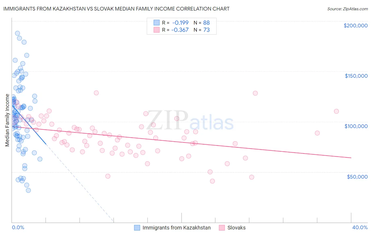 Immigrants from Kazakhstan vs Slovak Median Family Income