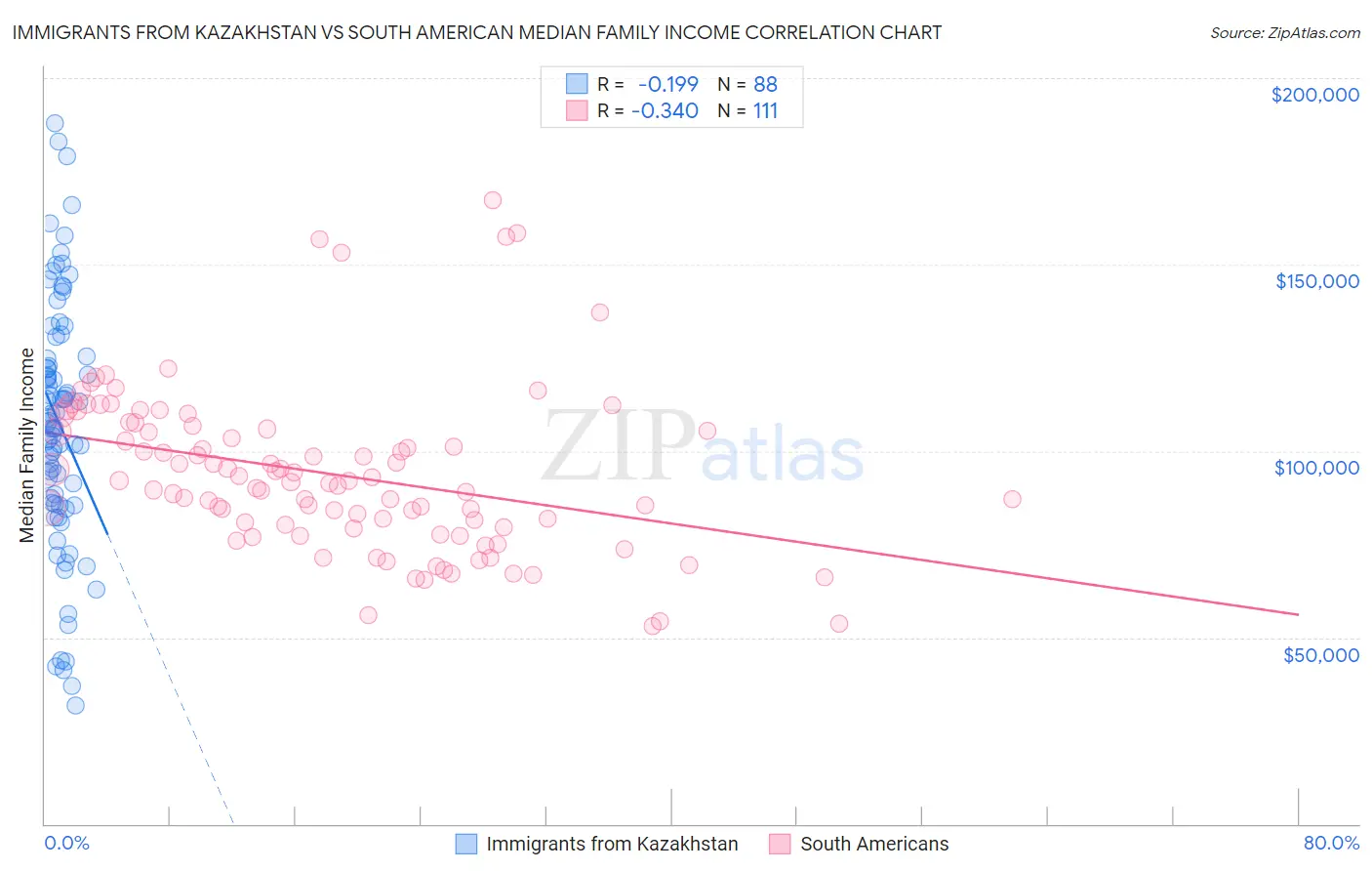 Immigrants from Kazakhstan vs South American Median Family Income