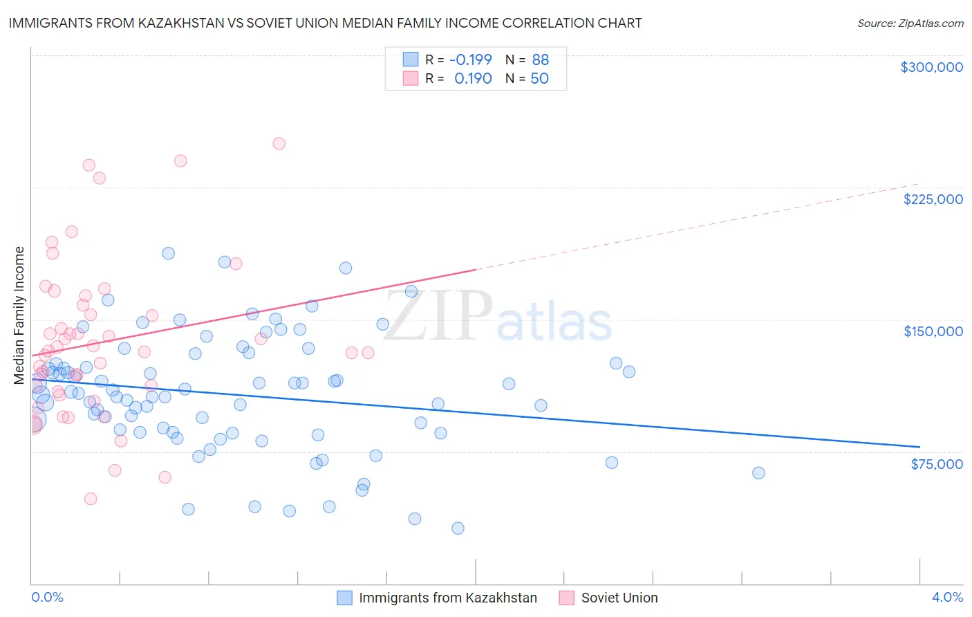 Immigrants from Kazakhstan vs Soviet Union Median Family Income