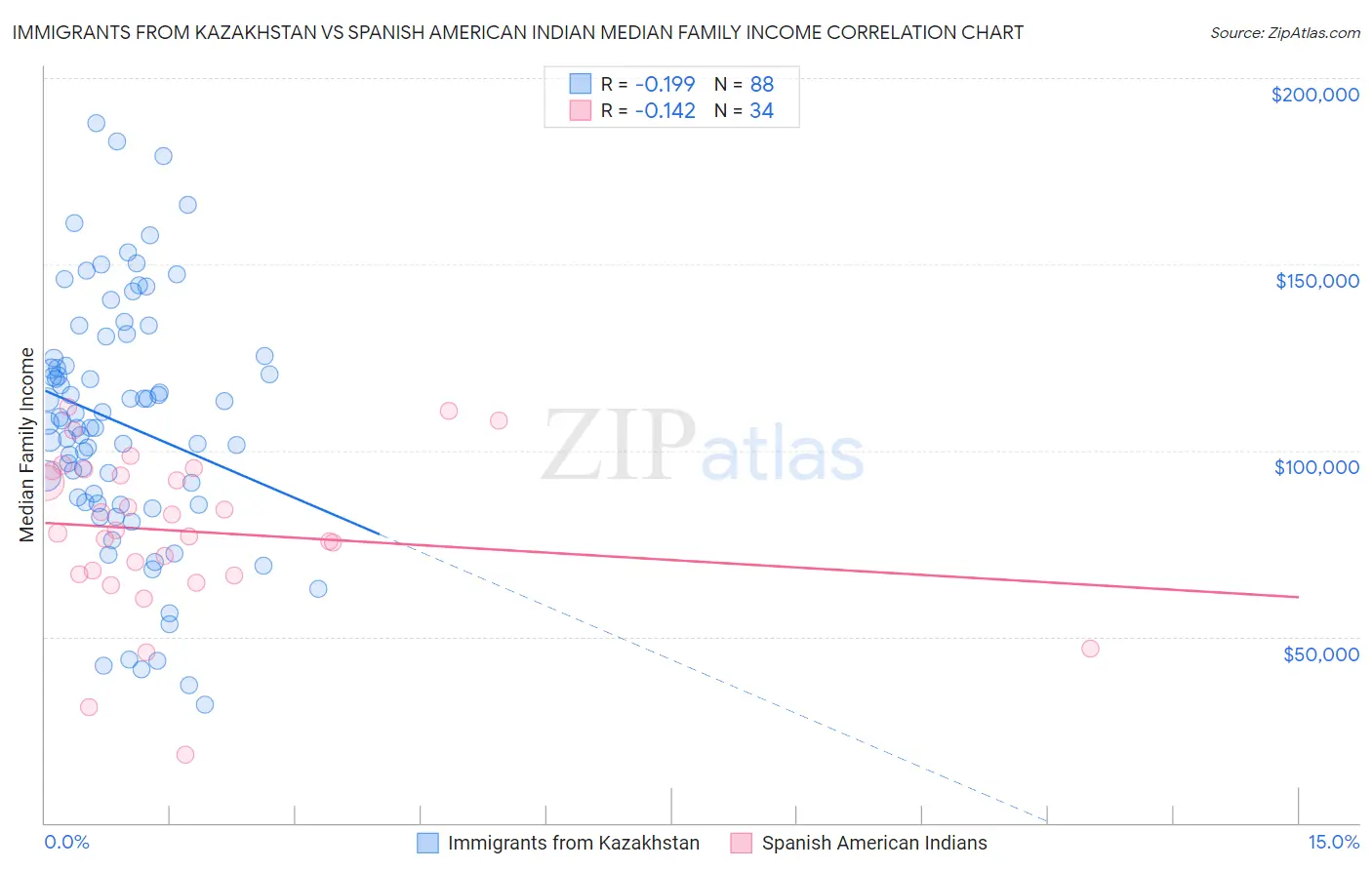 Immigrants from Kazakhstan vs Spanish American Indian Median Family Income