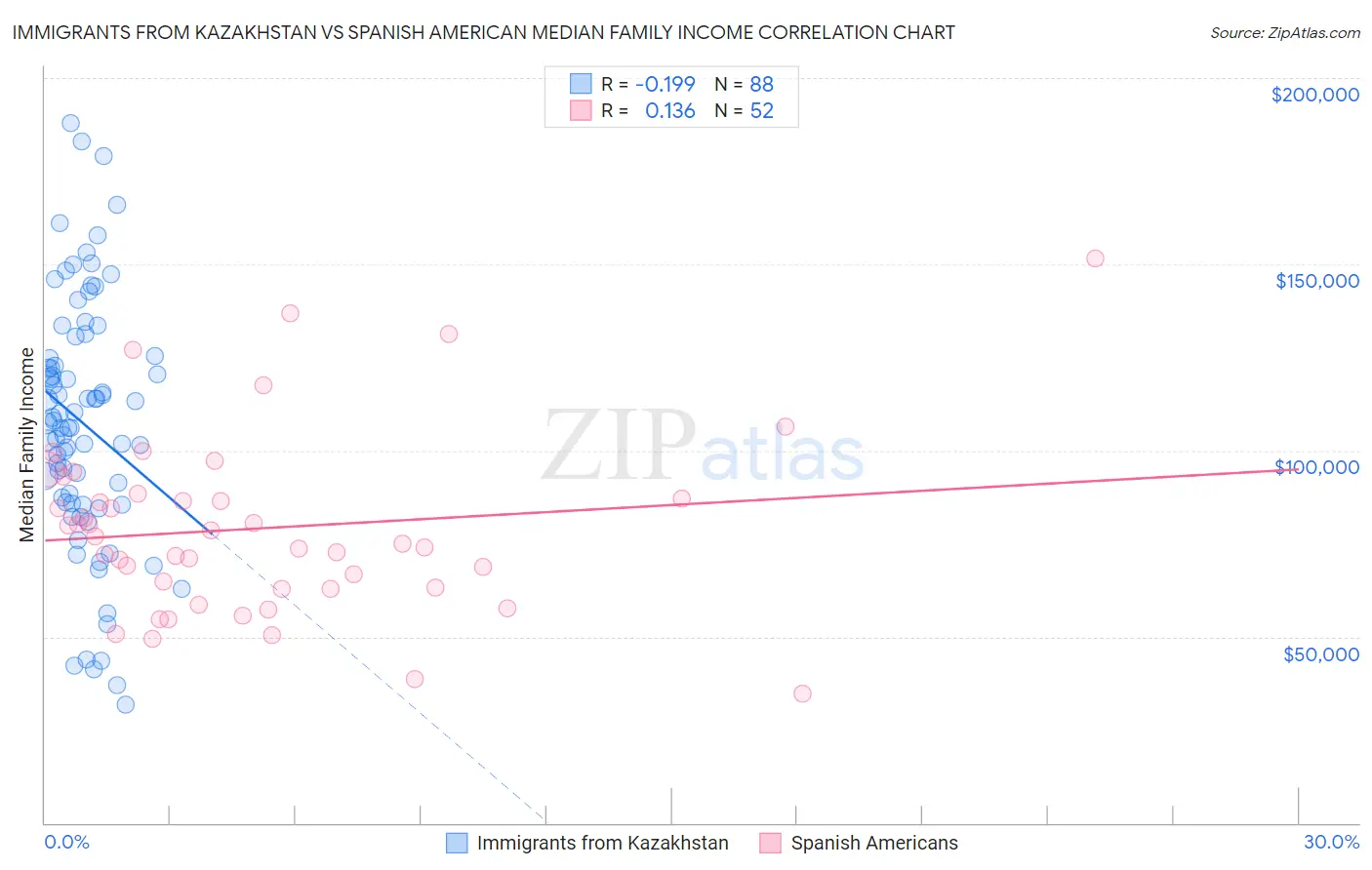 Immigrants from Kazakhstan vs Spanish American Median Family Income