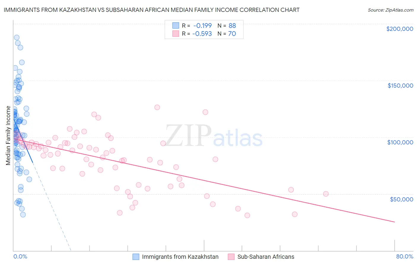 Immigrants from Kazakhstan vs Subsaharan African Median Family Income