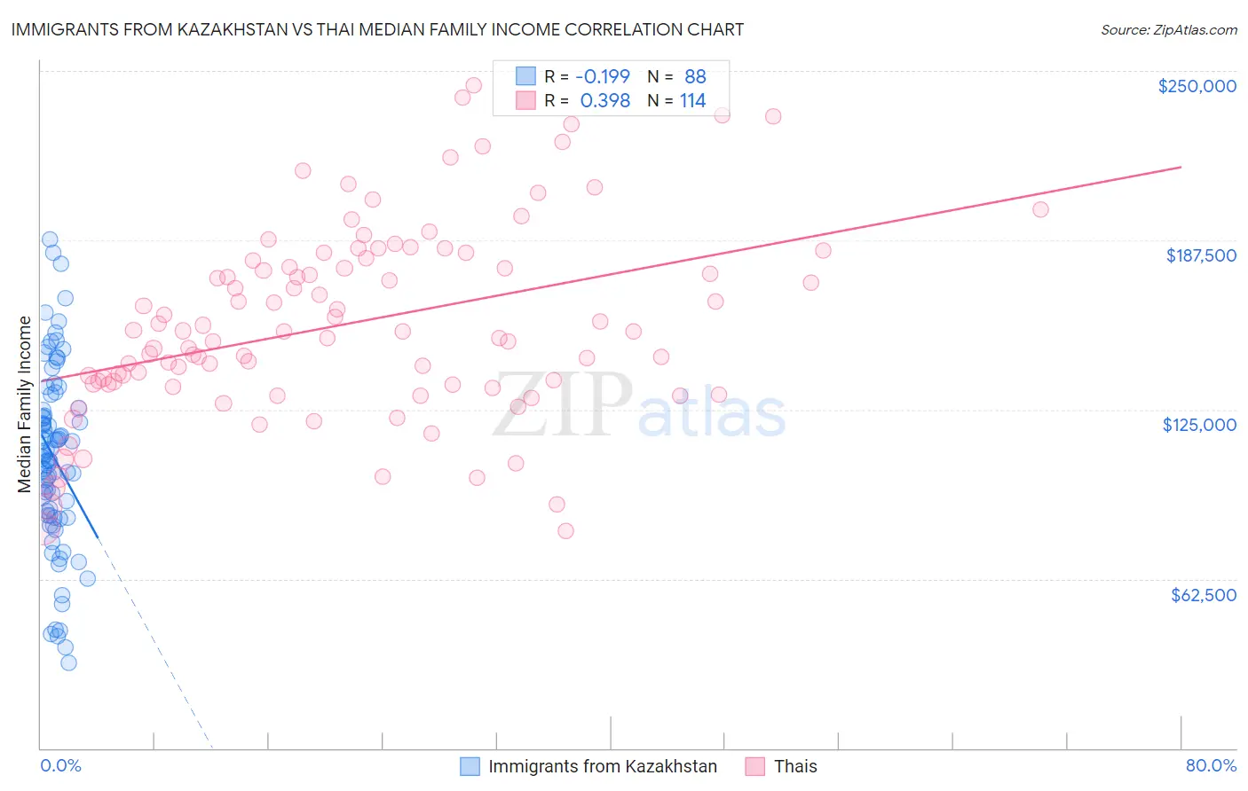 Immigrants from Kazakhstan vs Thai Median Family Income