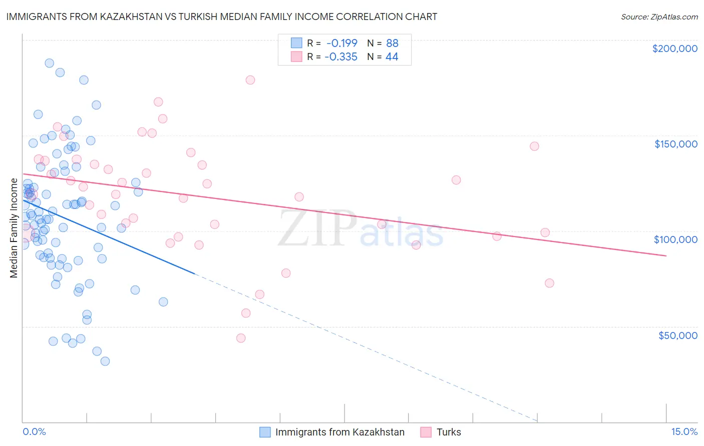 Immigrants from Kazakhstan vs Turkish Median Family Income
