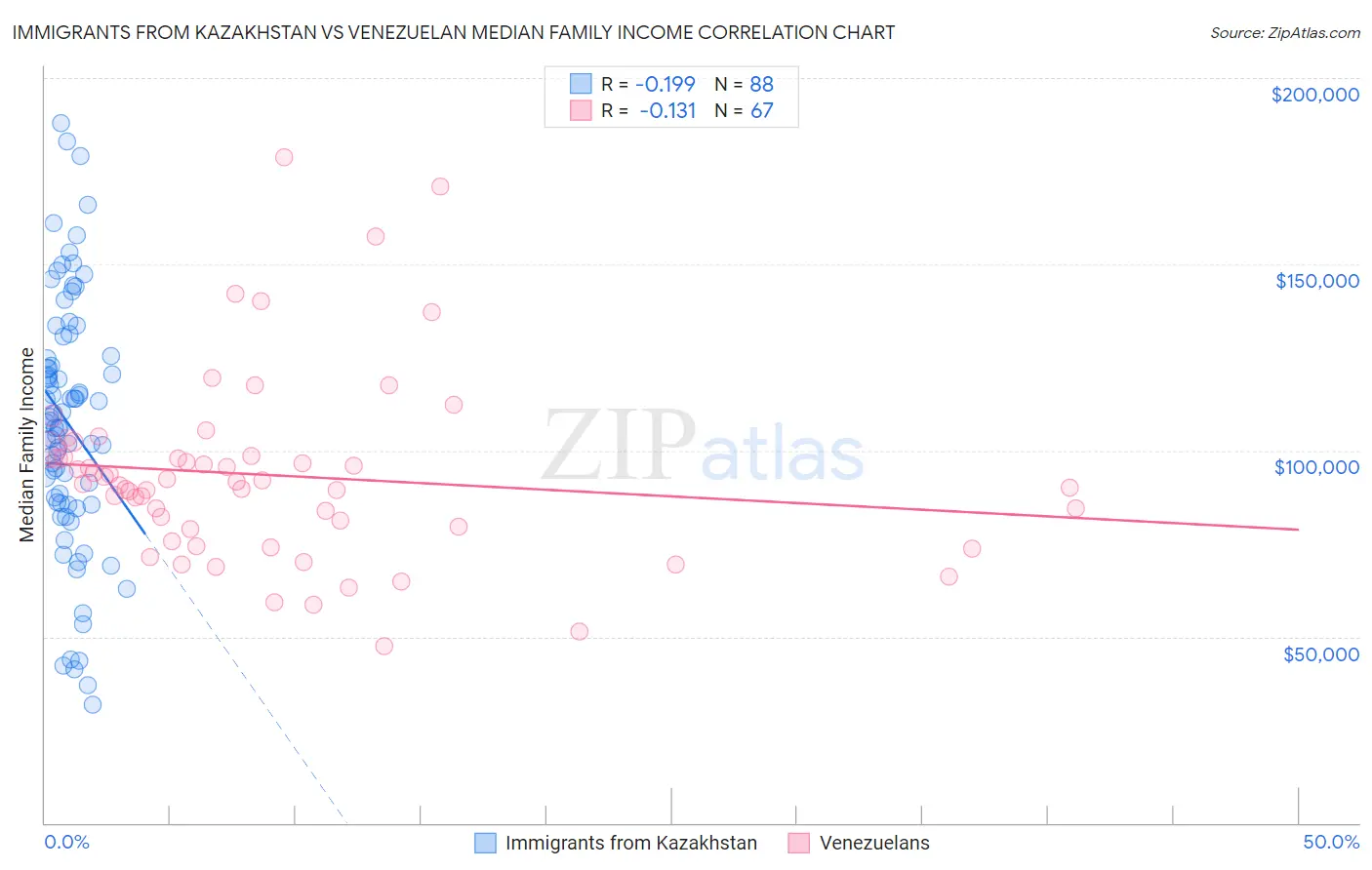 Immigrants from Kazakhstan vs Venezuelan Median Family Income