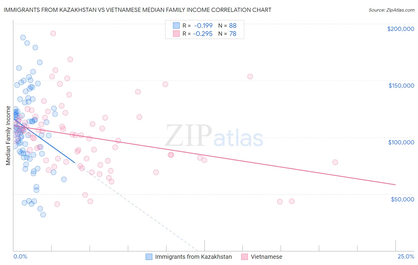Immigrants from Kazakhstan vs Vietnamese Median Family Income