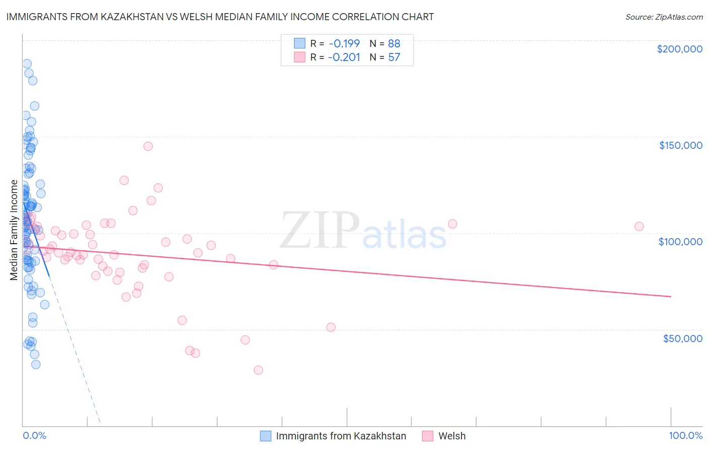 Immigrants from Kazakhstan vs Welsh Median Family Income