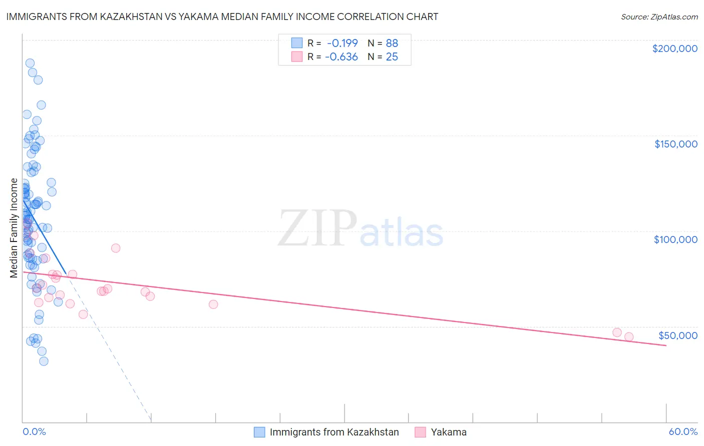 Immigrants from Kazakhstan vs Yakama Median Family Income