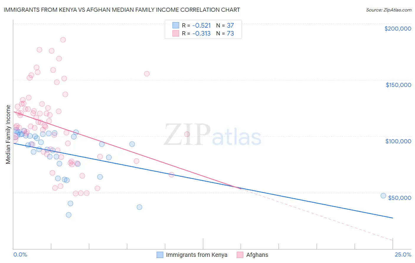 Immigrants from Kenya vs Afghan Median Family Income
