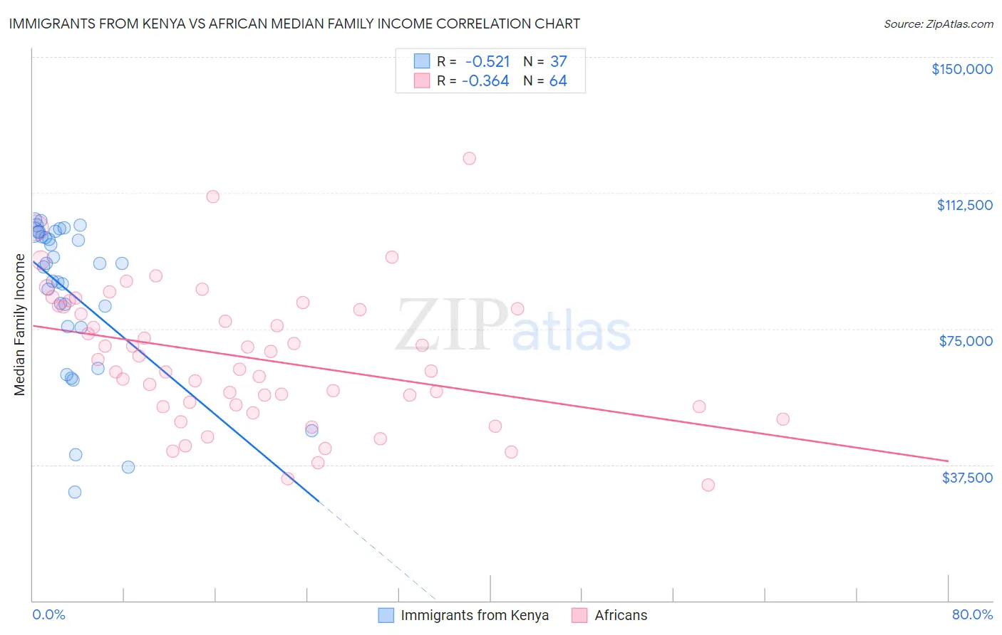 Immigrants from Kenya vs African Median Family Income