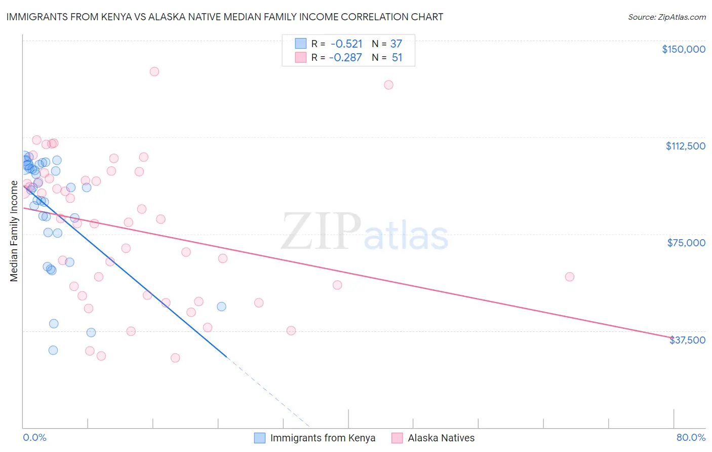 Immigrants from Kenya vs Alaska Native Median Family Income