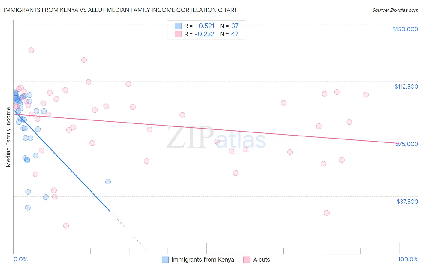 Immigrants from Kenya vs Aleut Median Family Income