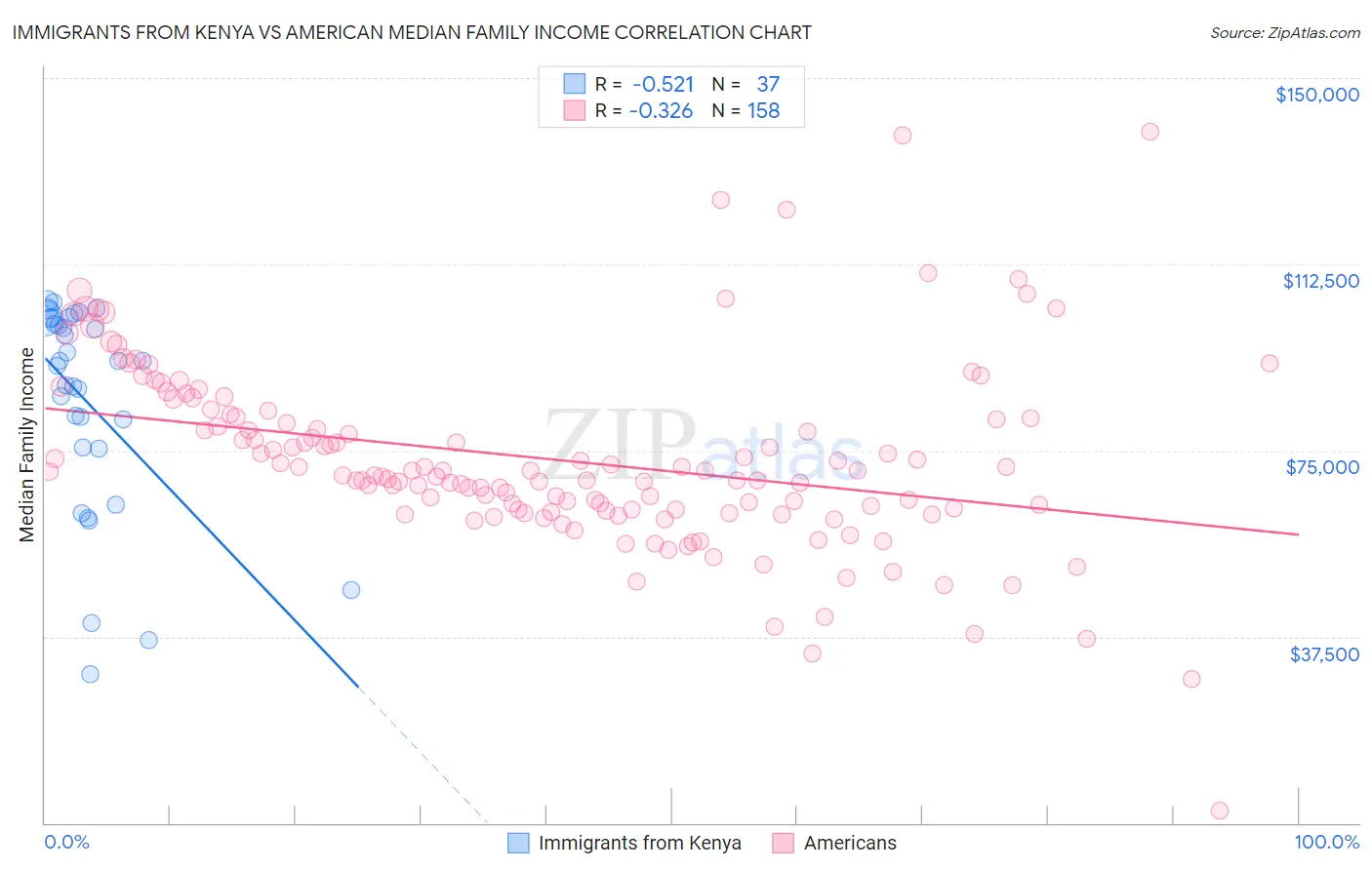 Immigrants from Kenya vs American Median Family Income