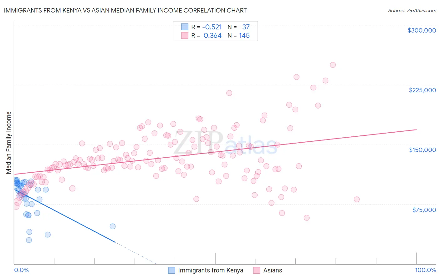 Immigrants from Kenya vs Asian Median Family Income