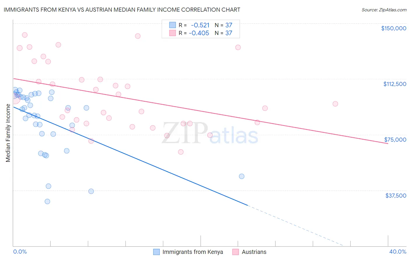 Immigrants from Kenya vs Austrian Median Family Income