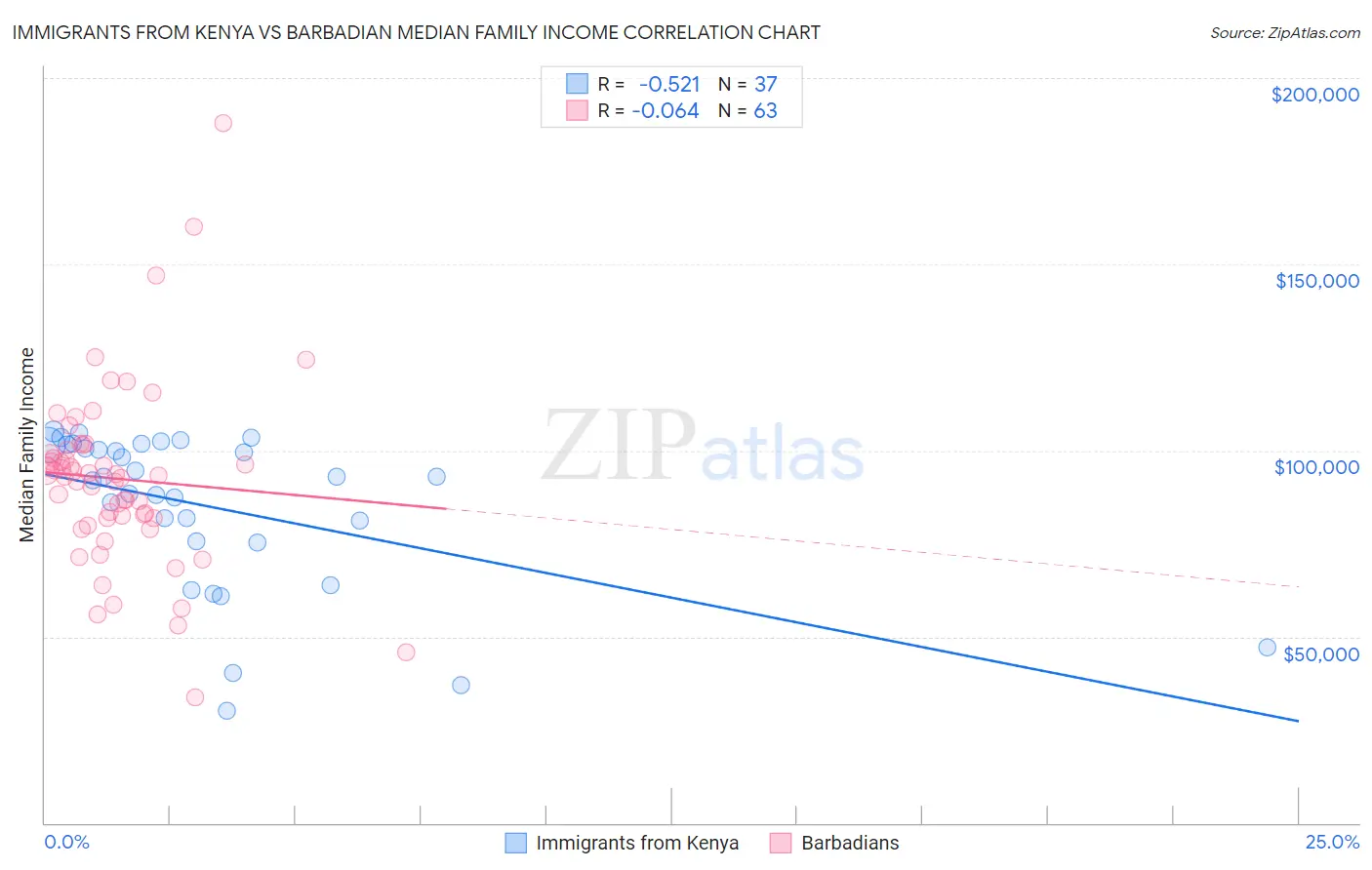 Immigrants from Kenya vs Barbadian Median Family Income