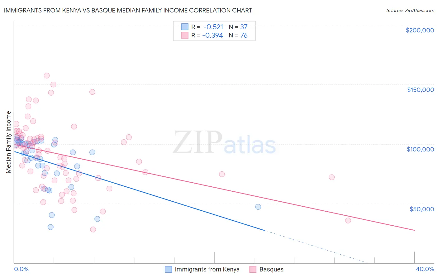 Immigrants from Kenya vs Basque Median Family Income