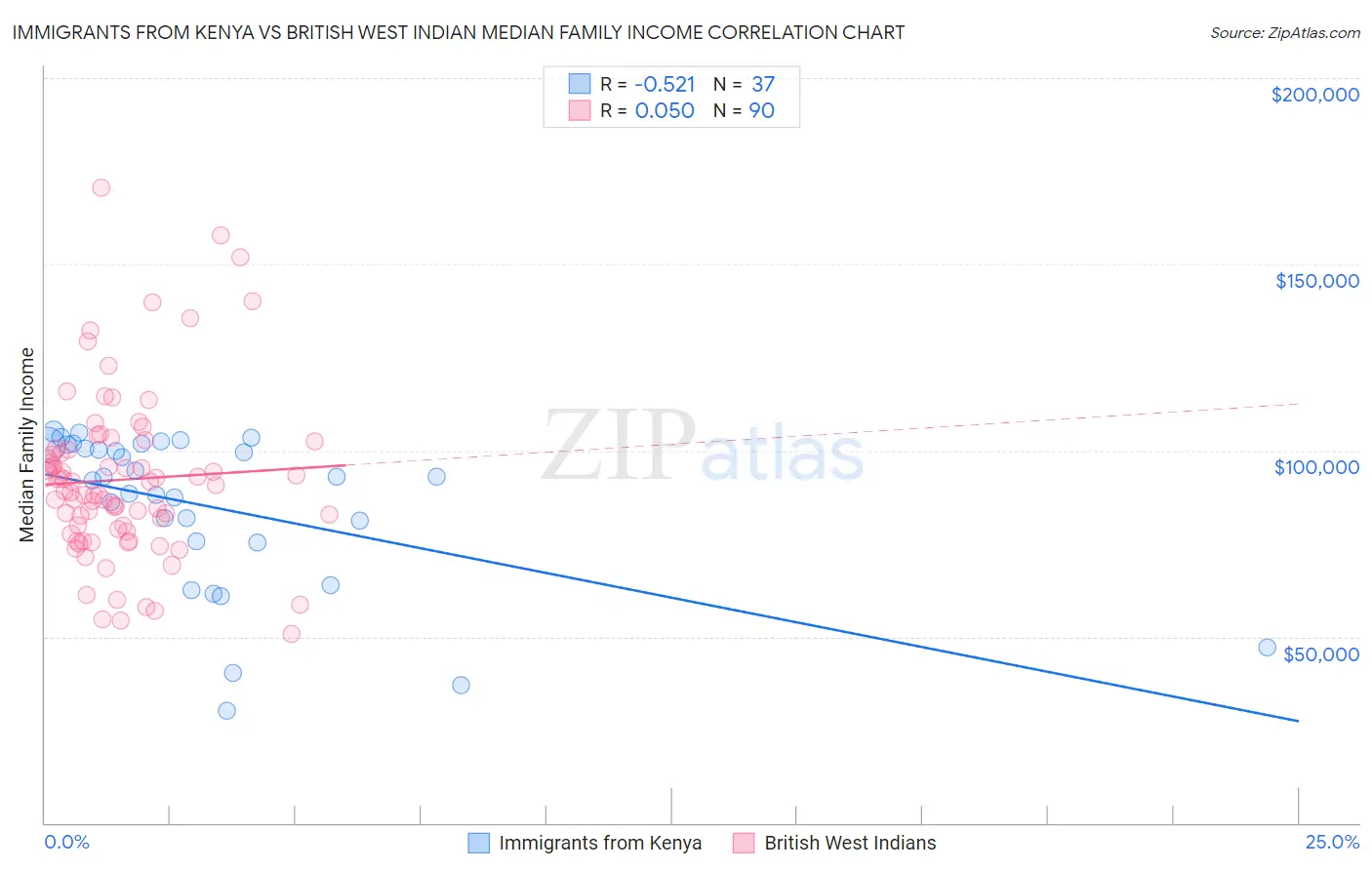 Immigrants from Kenya vs British West Indian Median Family Income