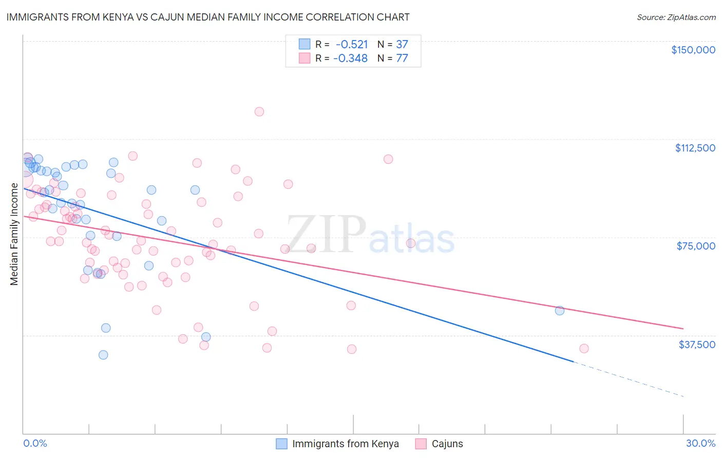 Immigrants from Kenya vs Cajun Median Family Income