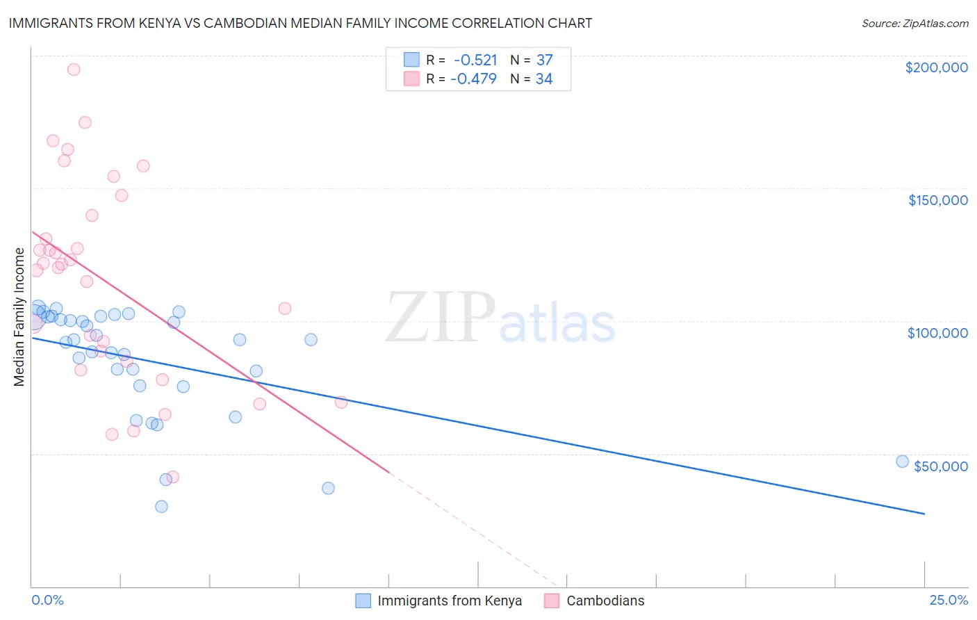 Immigrants from Kenya vs Cambodian Median Family Income