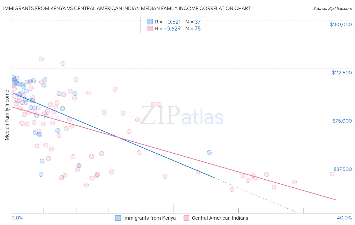 Immigrants from Kenya vs Central American Indian Median Family Income