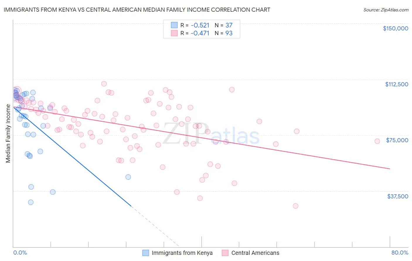 Immigrants from Kenya vs Central American Median Family Income