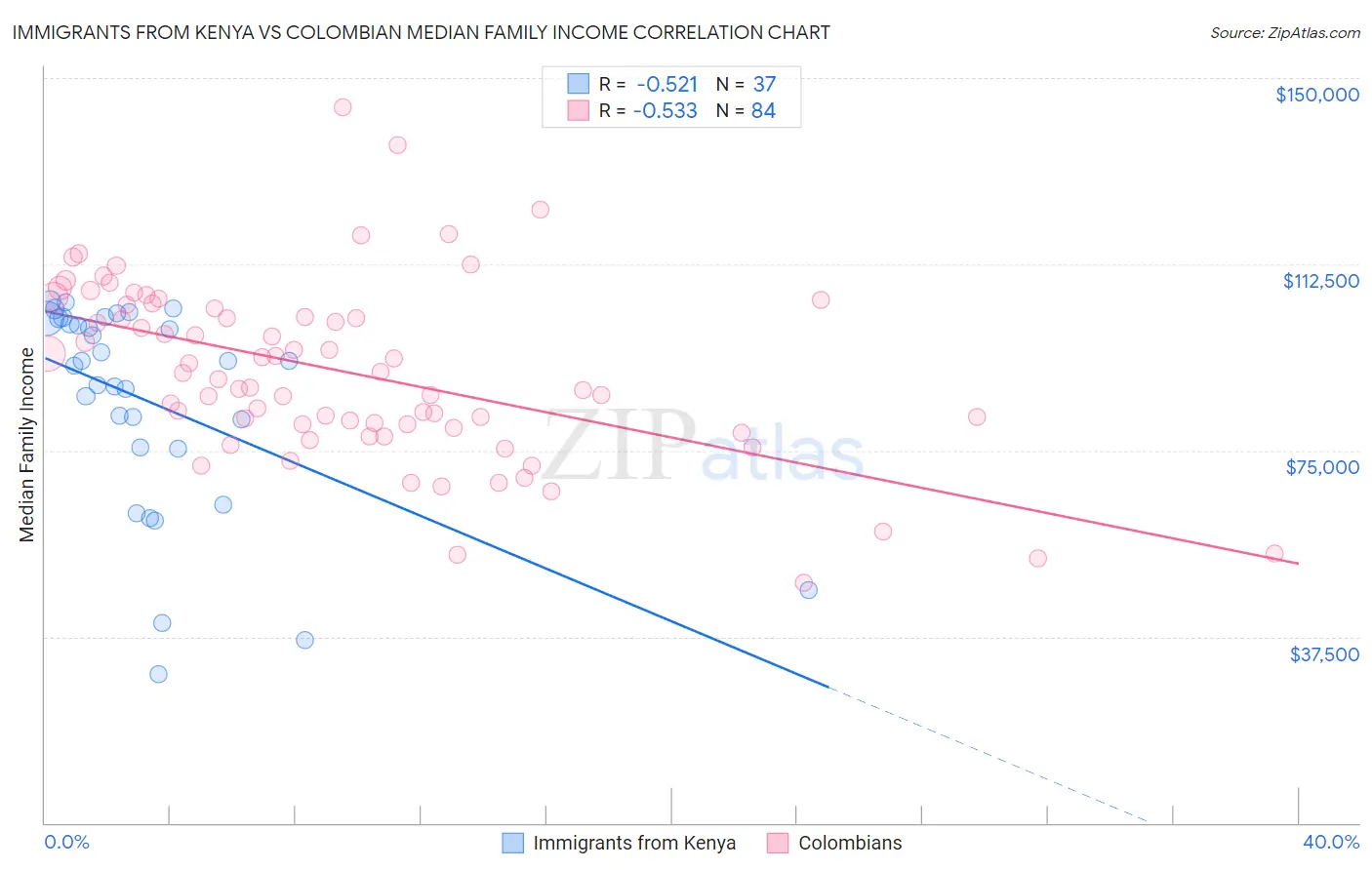 Immigrants from Kenya vs Colombian Median Family Income