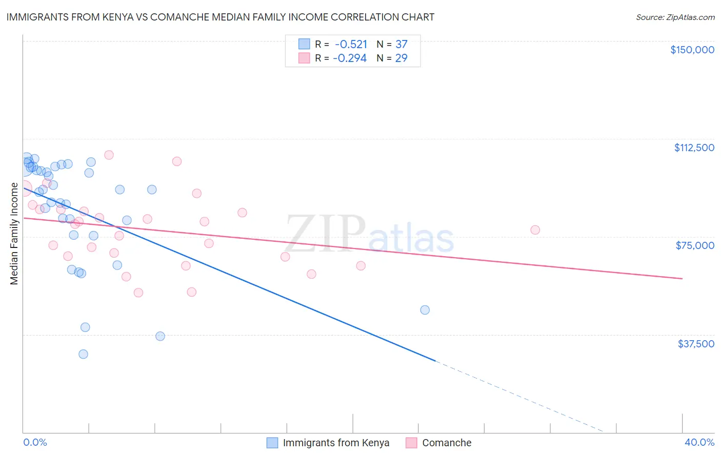 Immigrants from Kenya vs Comanche Median Family Income