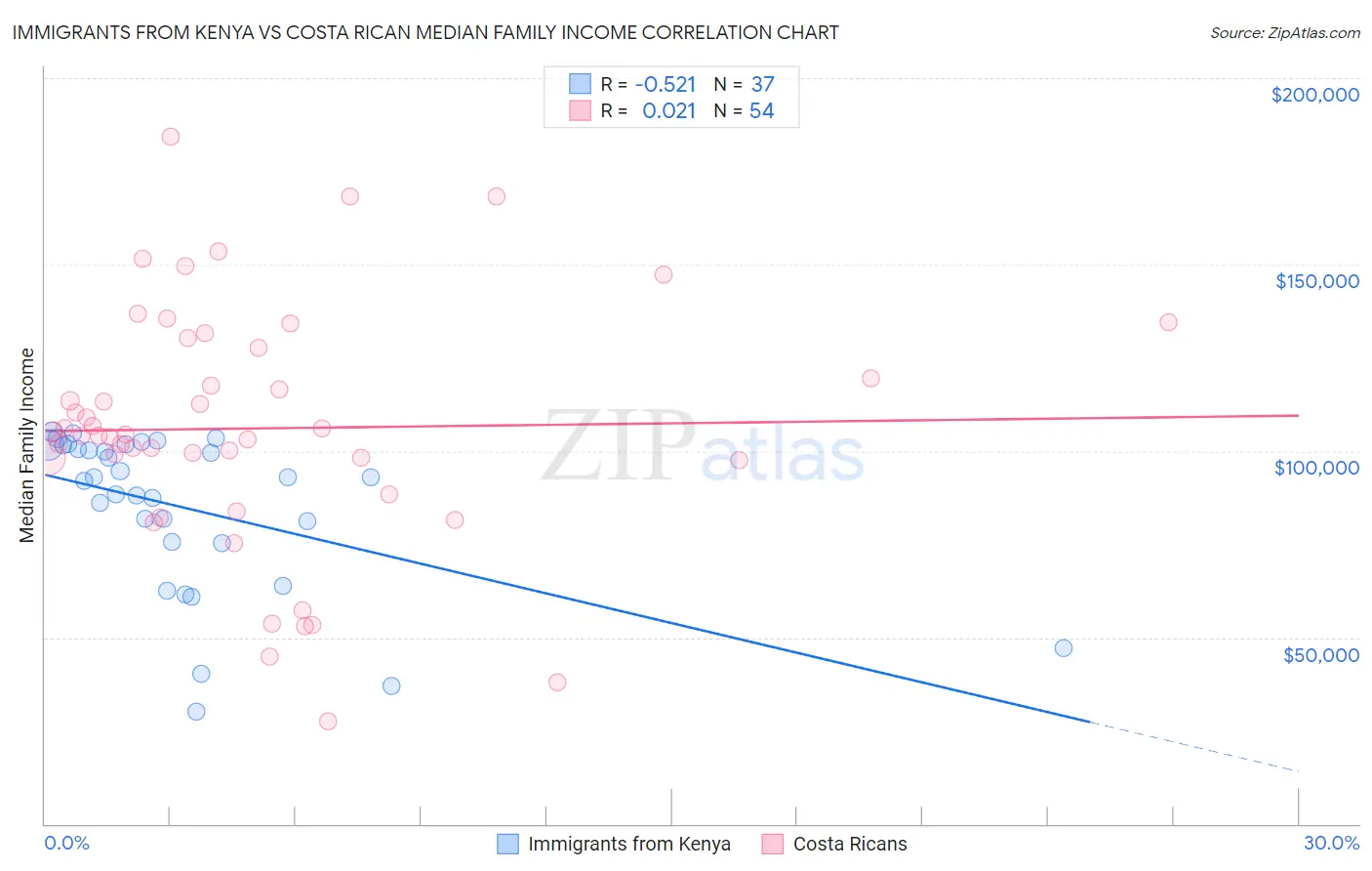 Immigrants from Kenya vs Costa Rican Median Family Income