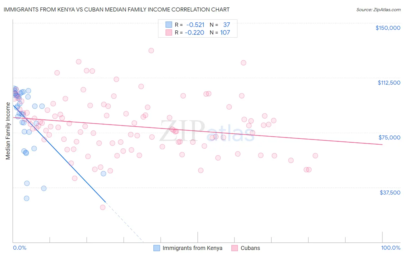 Immigrants from Kenya vs Cuban Median Family Income