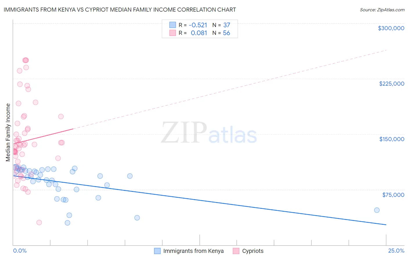 Immigrants from Kenya vs Cypriot Median Family Income