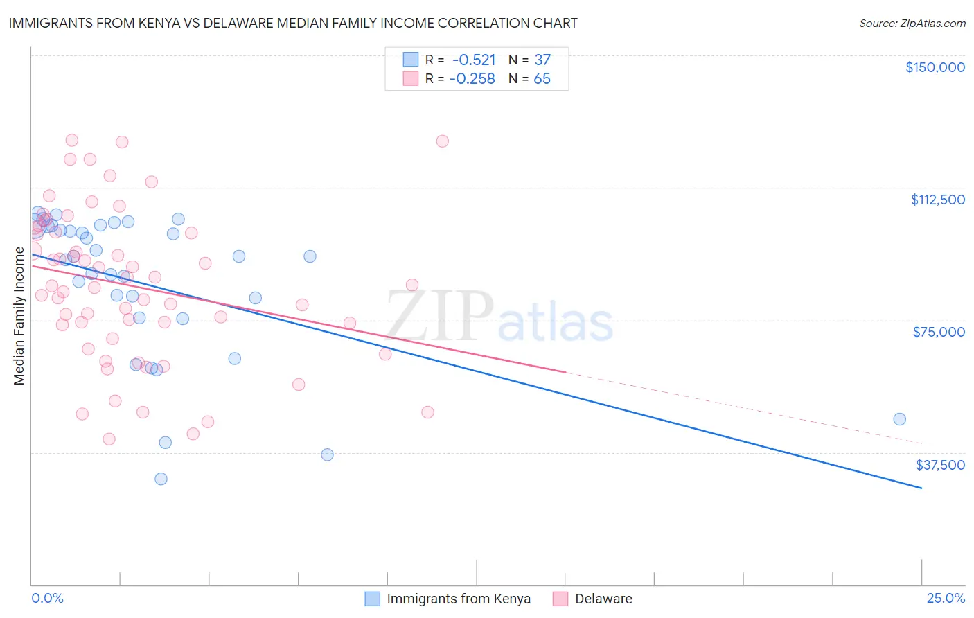 Immigrants from Kenya vs Delaware Median Family Income