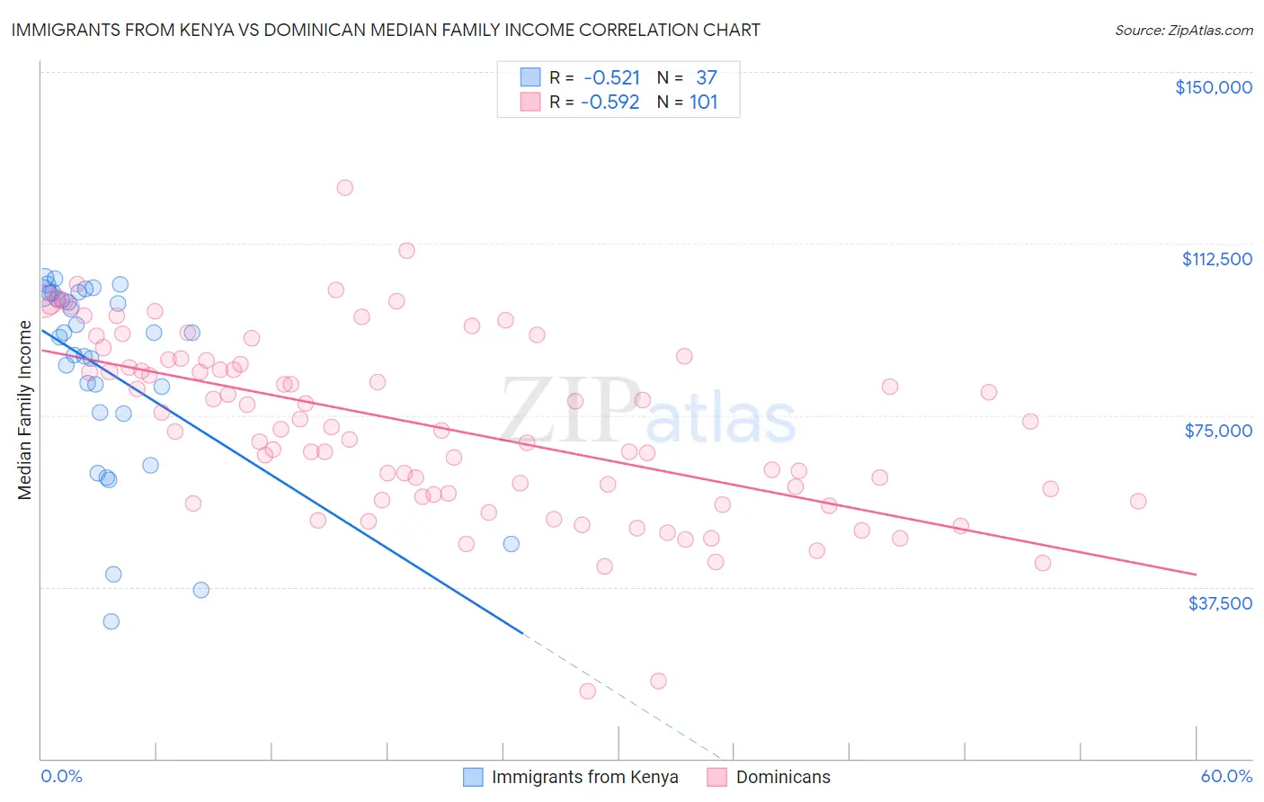 Immigrants from Kenya vs Dominican Median Family Income