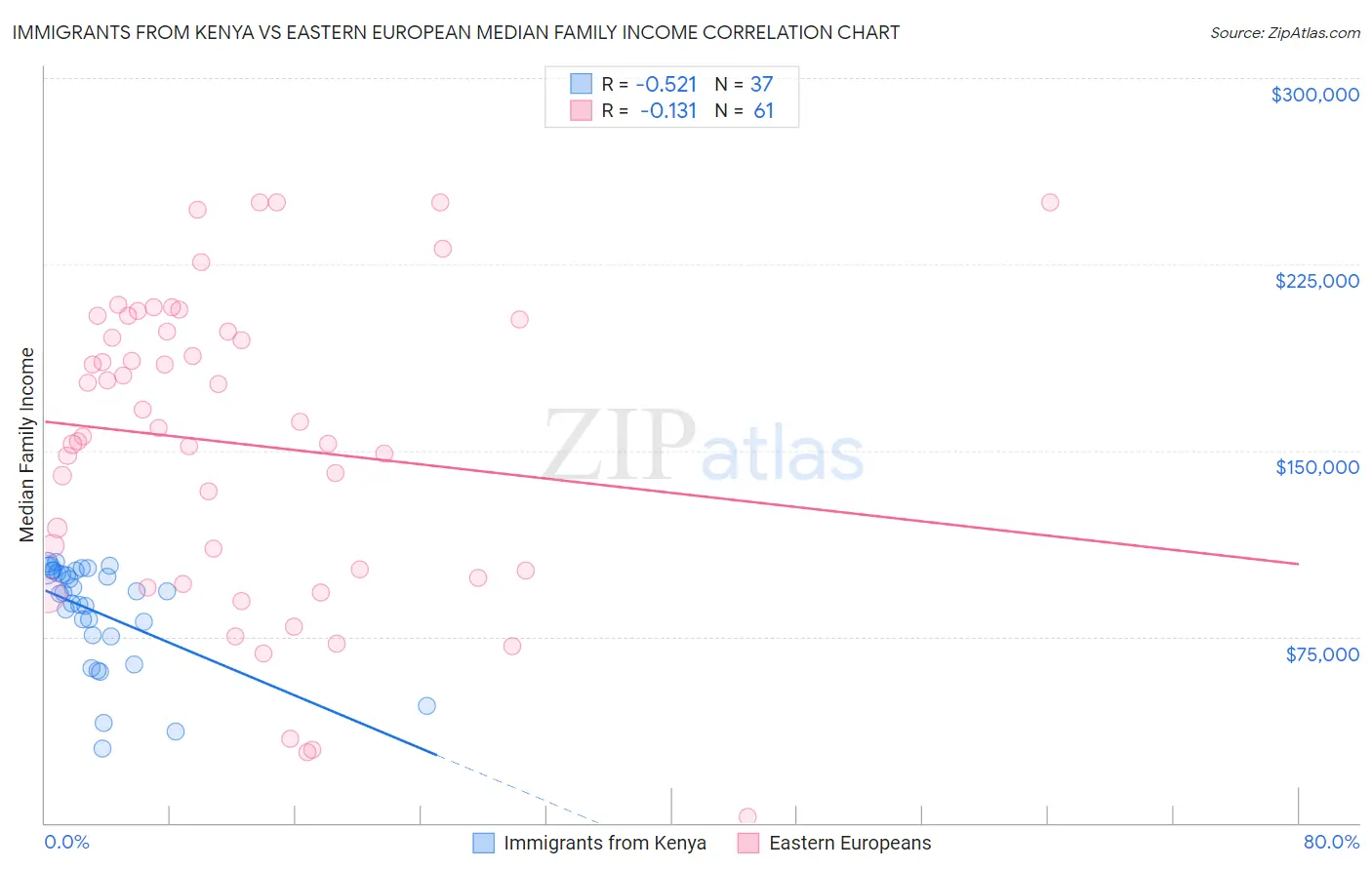 Immigrants from Kenya vs Eastern European Median Family Income