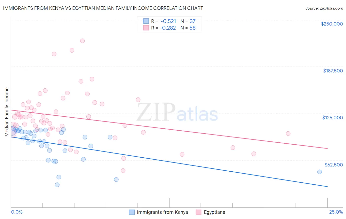 Immigrants from Kenya vs Egyptian Median Family Income